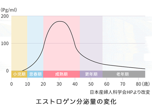 腟が老化する原因