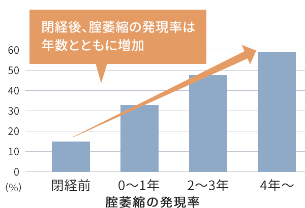 腟萎縮（ちついしゅく）